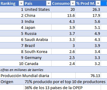 Crudo consumo Mundial