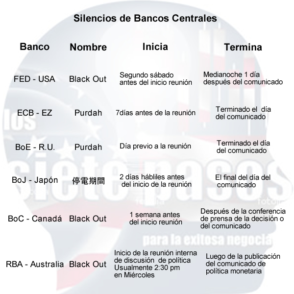 Silencios Bancos Centrales