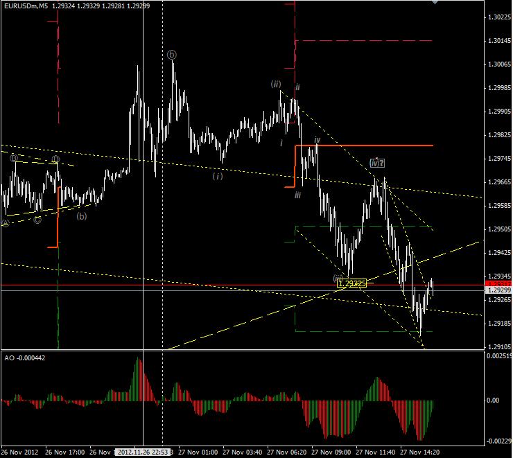 EurUSD después de salir del trade