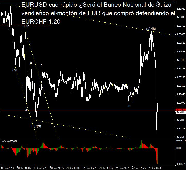 fuerte caída del EURUSD