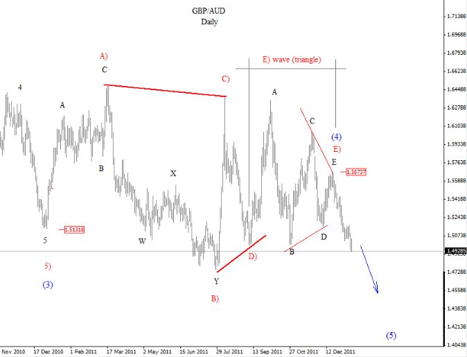 Triángulo con final de triángulo en el GBPAUD segun otro analista